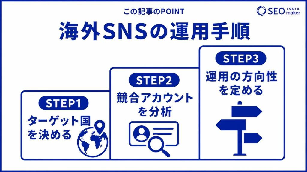 海外SNSの運用手順をまとめた図