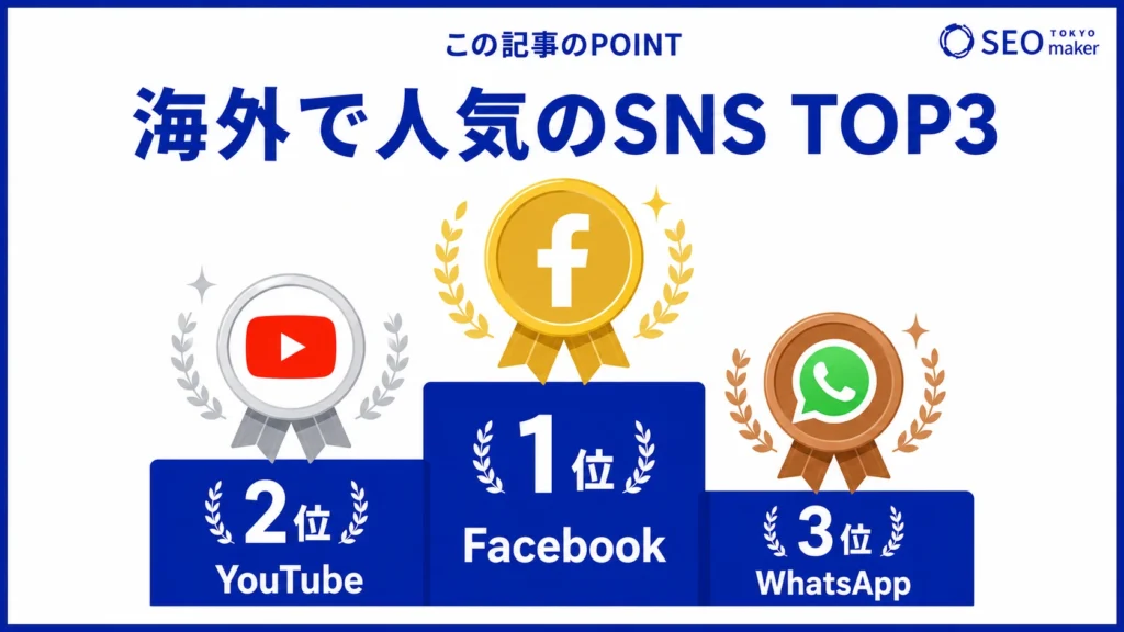 海外で人気のSNSトップ3を示す図