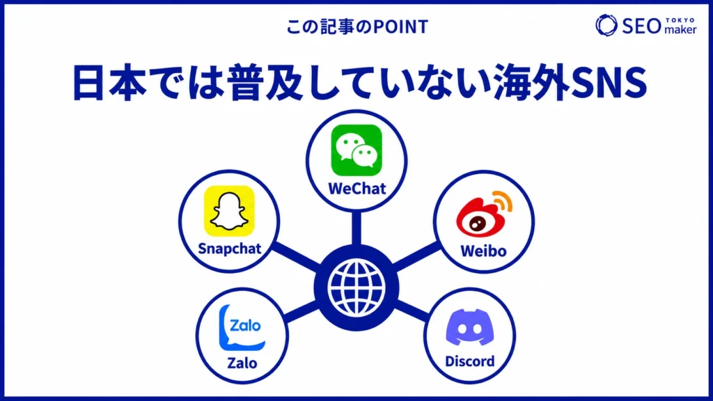 日本では普及しきっていない海外SNSの一例を示す図