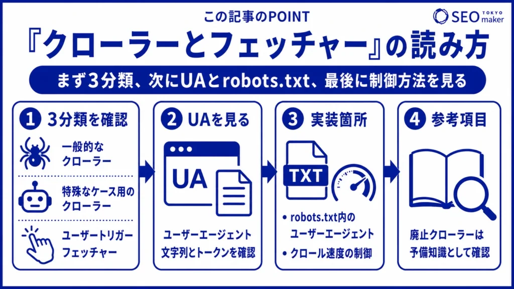 Google検索セントラルのガイド「クローラーとフェッチャー」の読み方のイメージ図