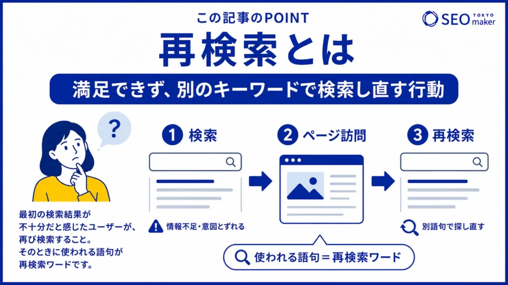 再検索とは、訪問したページで満足できず、検索エンジンに戻って再びページを探すことである旨を伝える図