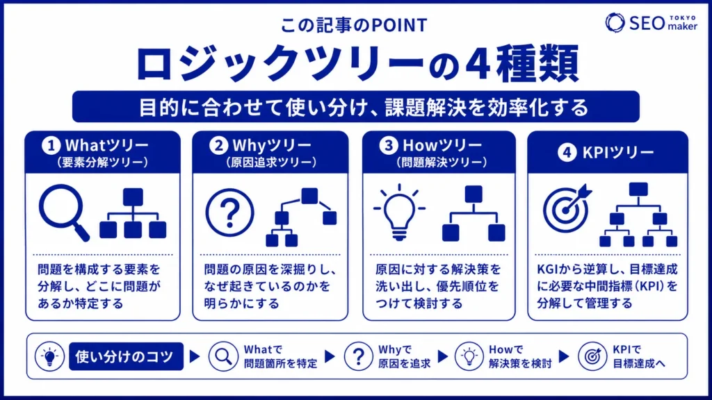 ロジックツリーとは?課題解決の使い分けとテンプレートをご紹介②