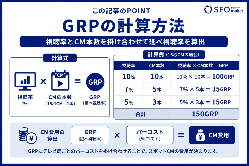 テレビCMのGRPとは?GRPの計算方法とTRPとの違い②