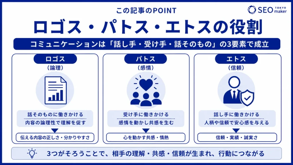 説得の三要素であるロゴス、パトス、エトスとは?②