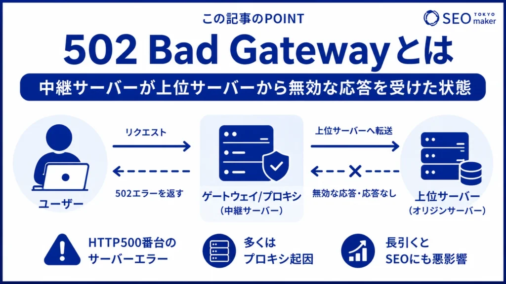 502 bad gatewayとは、サーバー間で起こる通信エラーのHTTPステータスコードの一種である旨を伝える図