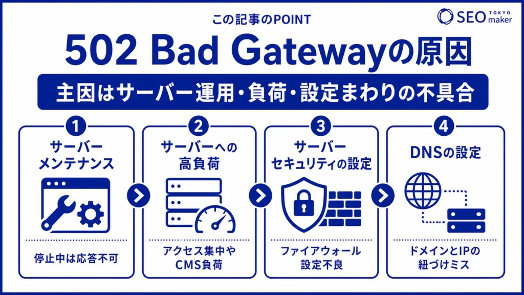502 bad gatewayが発生する原因をまとめた図