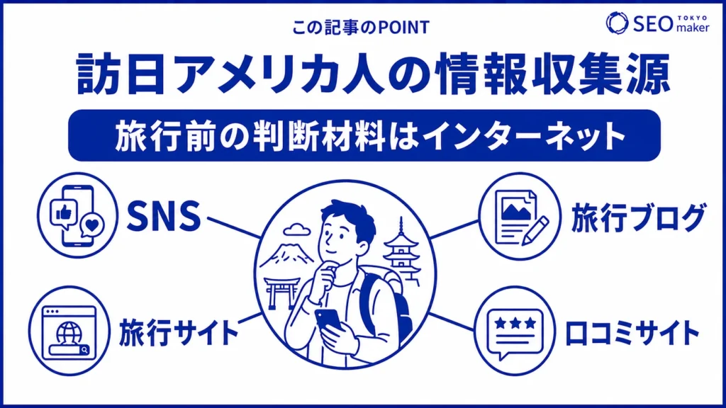 訪日アメリカ人の旅行前の情報収集源は、主にインターネットである旨を示す図