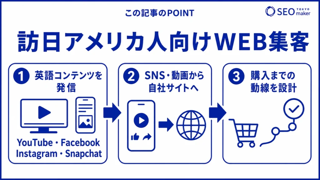 訪日アメリカ人向けのWEB集客の流れのイメージ図