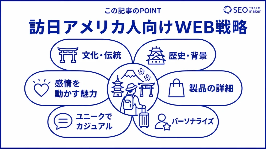 訪日アメリカ人向けに実施すべきWEB戦略をまとめた図