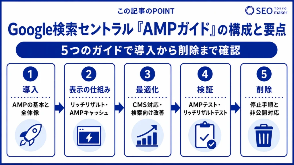 Google検索セントラルの「AMPガイド」の構成と要点をまとめた図