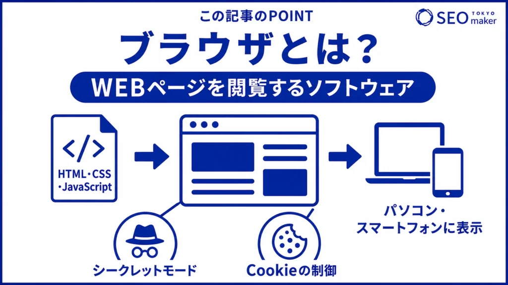 ブラウザとは、WEBページを閲覧するためのソフトウェアである旨を伝える図
