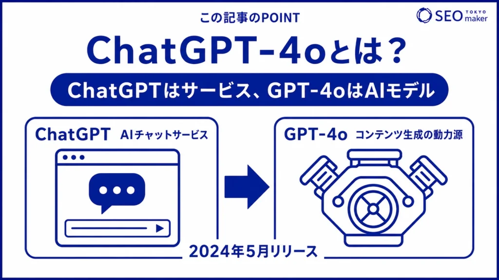 ChatGPTとはAIチャットサービスのことで、GPT-4oとはAIモデル（LLM）のことである旨を伝える図