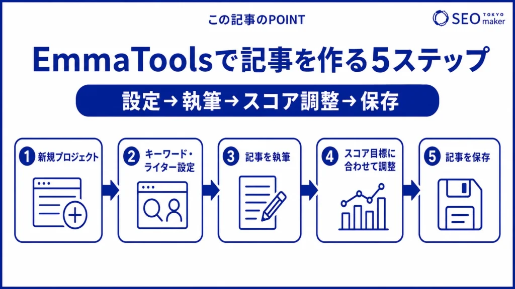 EmmaToolsで記事を作る流れのイメージ図