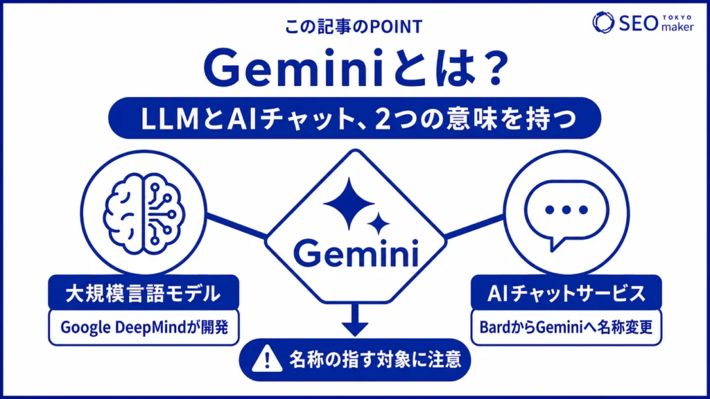Geminiとは、LLM（大規模言語モデル）とAIチャットサービスの2つの意味を持つ用語である旨を伝える図