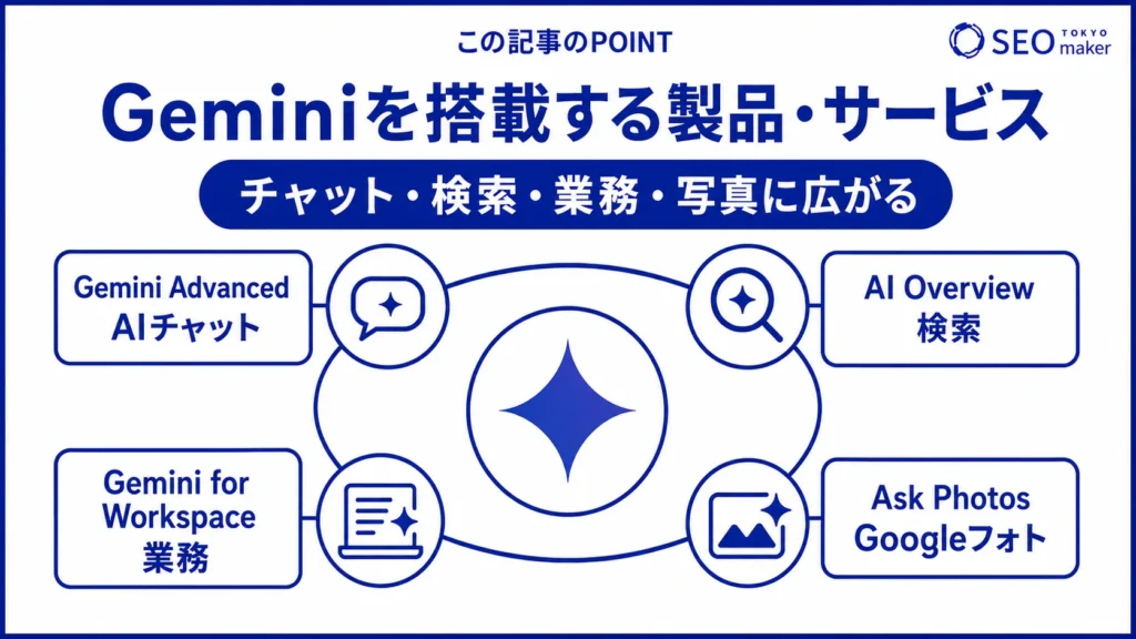 LLMのGeminiを搭載する製品をまとめた図