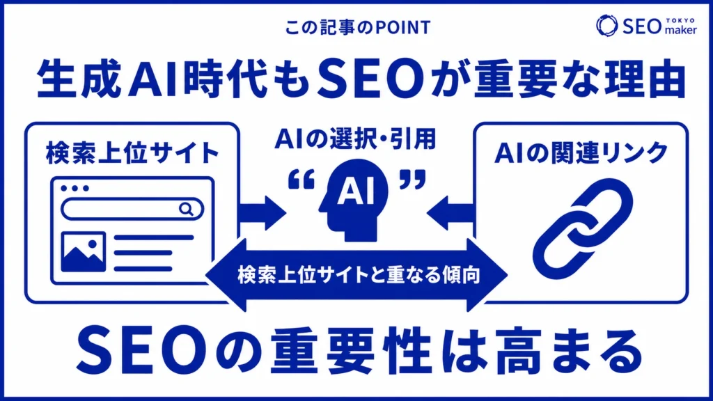 生成AI時代でもSEO対策が重要である旨を伝える図