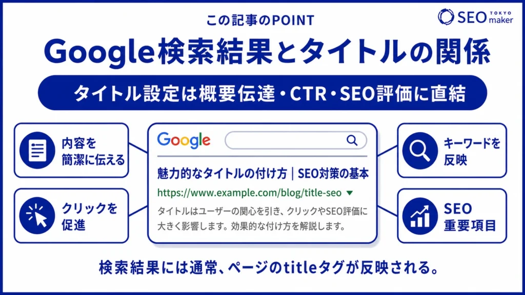 タイトルとGoogle検索結果の関係性を示す図