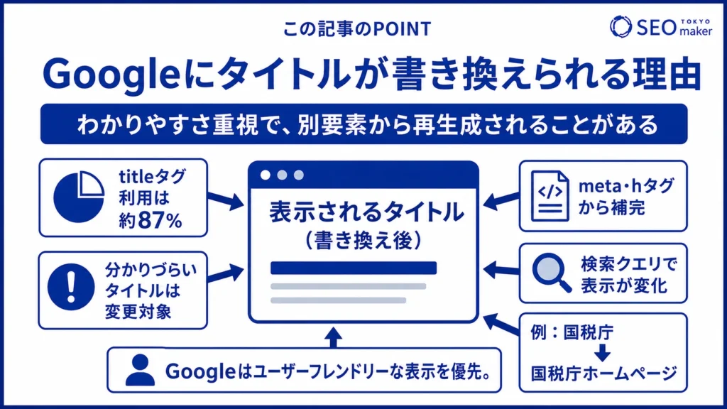 Googleがタイトルを変更する要因をまとめた図