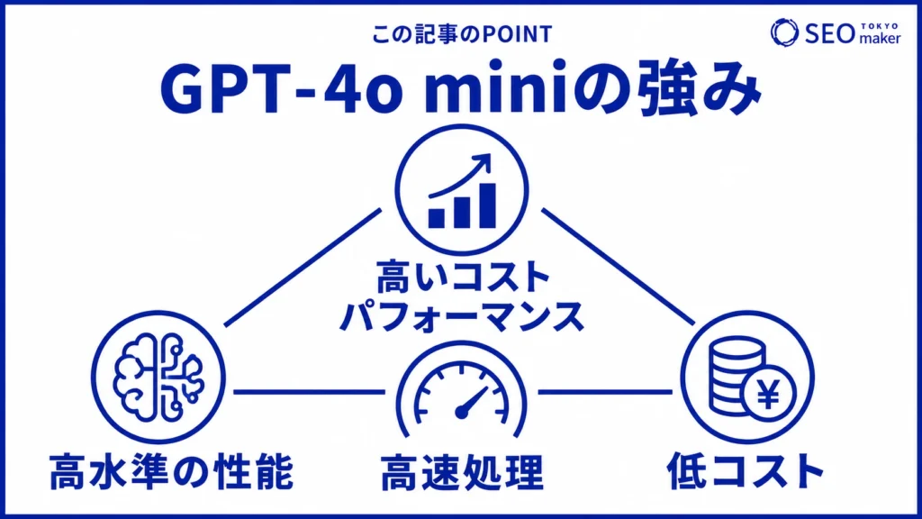 GPT-4o miniの強みは、コストパフォーマンスである旨を伝える図
