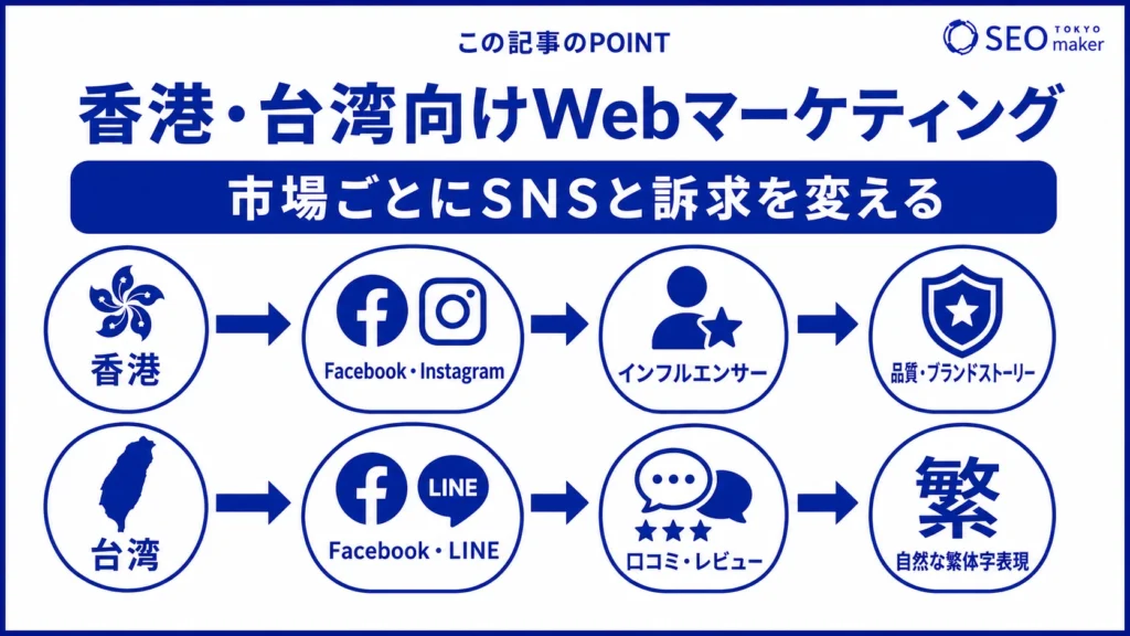 香港と台湾向けのWEBマーケティングの手法をまとめた図