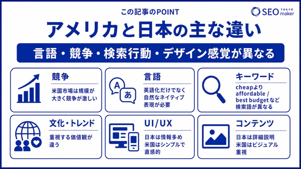 アメリカと日本では、言語、検索行動、デザイン感覚など、さざまな違いがある旨を伝える図