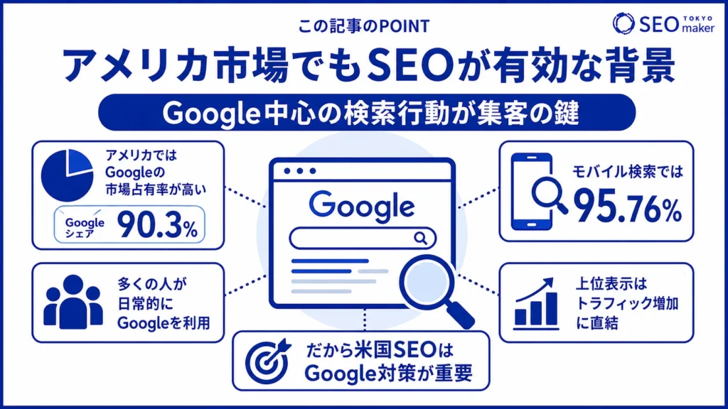 アメリカでSEOが有効な理由は、市場占有率が極めて高いためであることを示す図