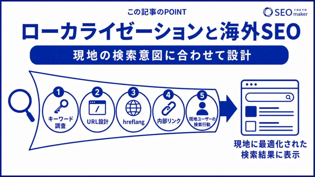 海外SEOをローカライゼーションに導入する際の流れのイメージ図