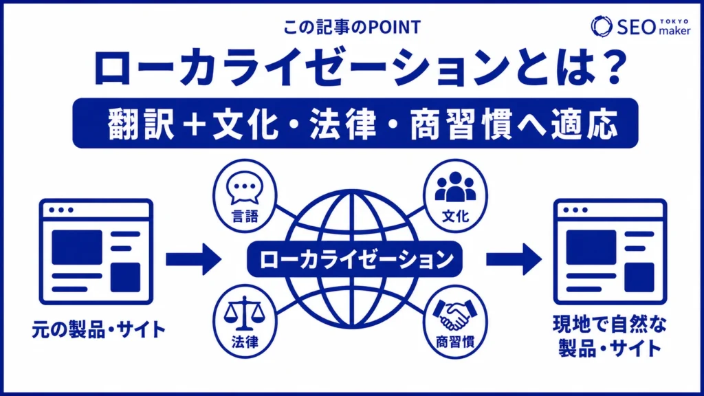 ローカライゼーションとは、言語の翻訳のほか、現地の文化や価値観などにあわせて、コンテンツを調整することである旨を伝える図