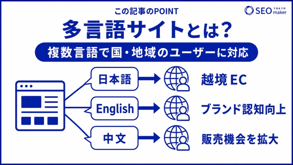 多言語サイトとは、複数言語に対応したWEBサイトである旨を伝える図