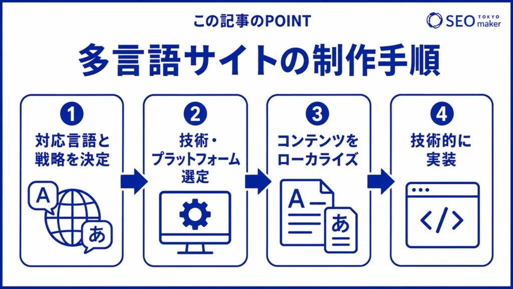 多言語サイトの制作手順のイメージ図