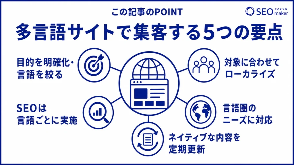 多言語サイトに集客するポイントをまとめた図