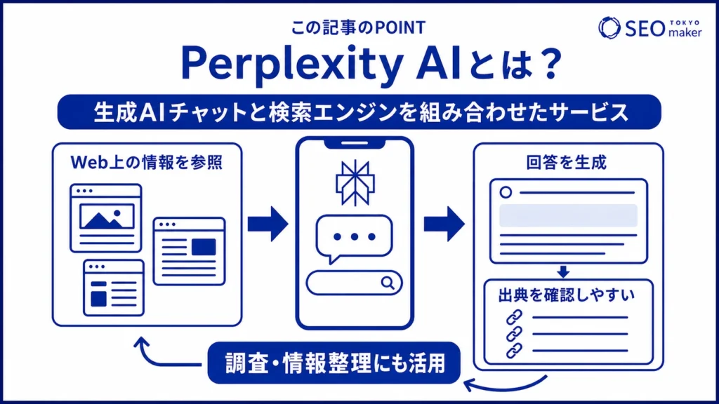 Perplexity AI（パープレキシティ）とは、検索型の生成AIチャットサービスである旨を伝える図