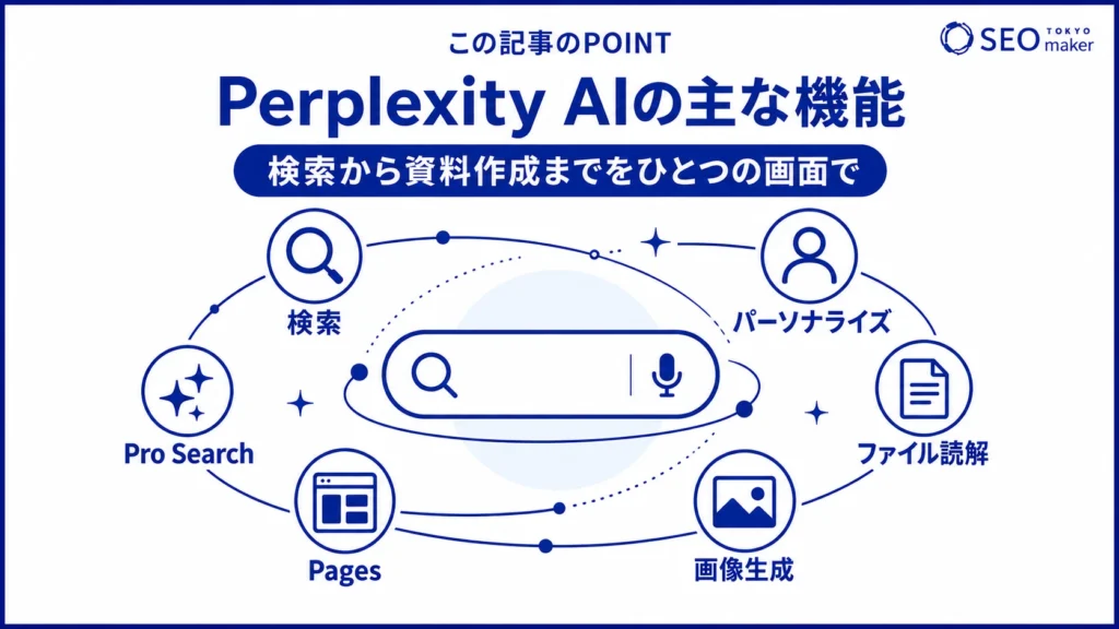 Perplexity AIの機能をまとめた図
