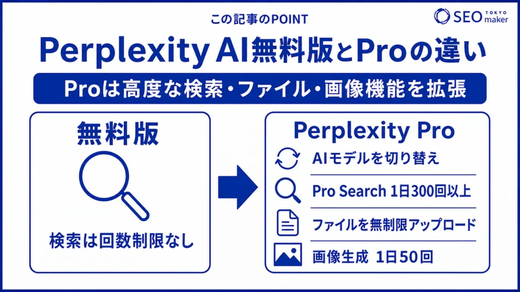 Perplexity AIの無料プランと有料のProプランの違いをまとめた図