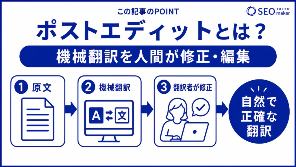 ポストエディットとは、機械翻訳したテキストを人間が編集することである旨を伝える図