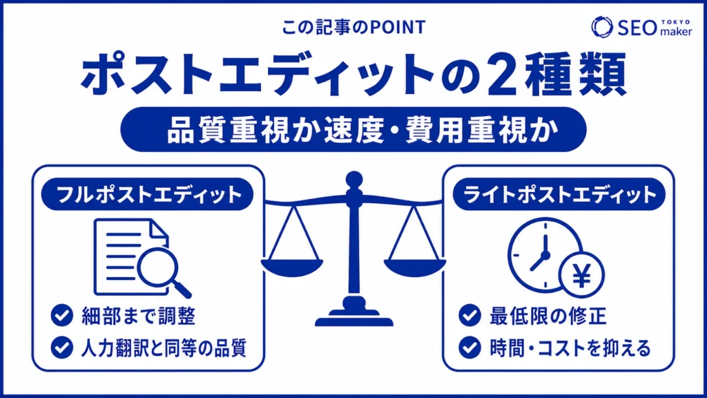 ポストエディットには 、品質重視のフルポストエディット、速度重視のライトエディットの2つの種類がある旨を伝える図
