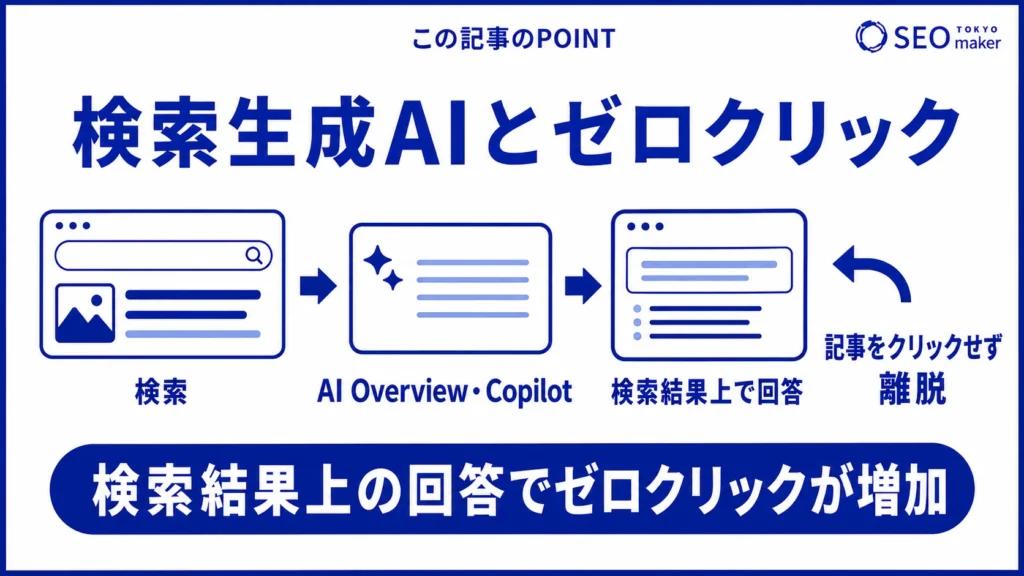 検索型の生成AI登場によって、検索エンジン上でゼロクリックサーチが増えていることを示す図
