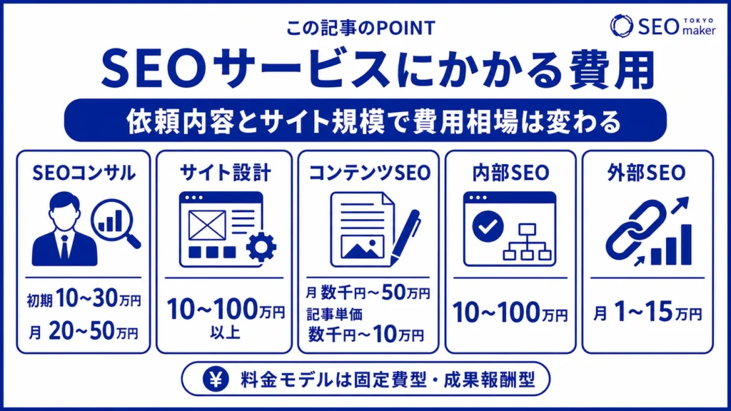 SEOサービスにかかる費用相場の図