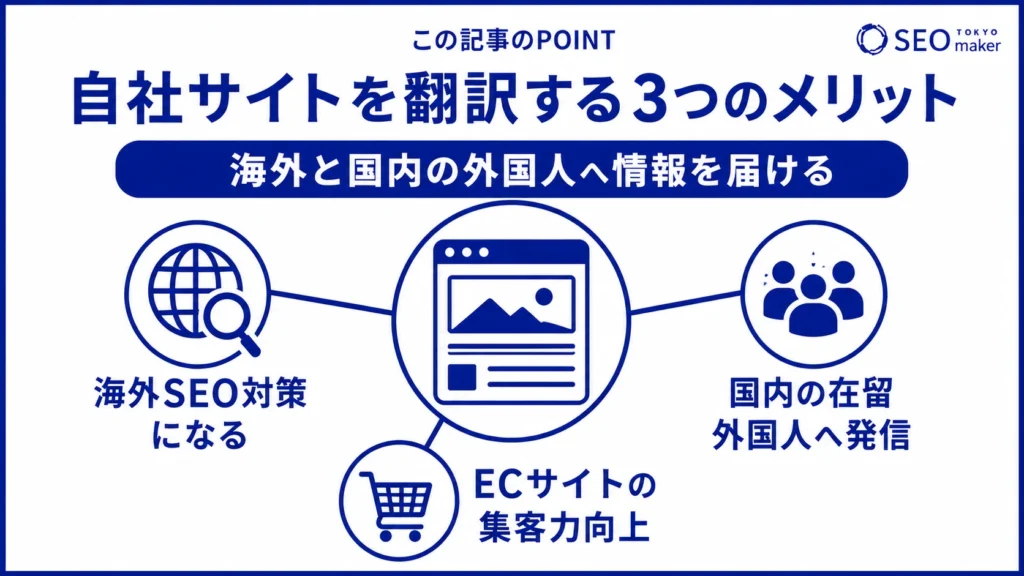 自社サイトを翻訳すると、外国人に自社情報が伝わるメリットがある旨を示す図
