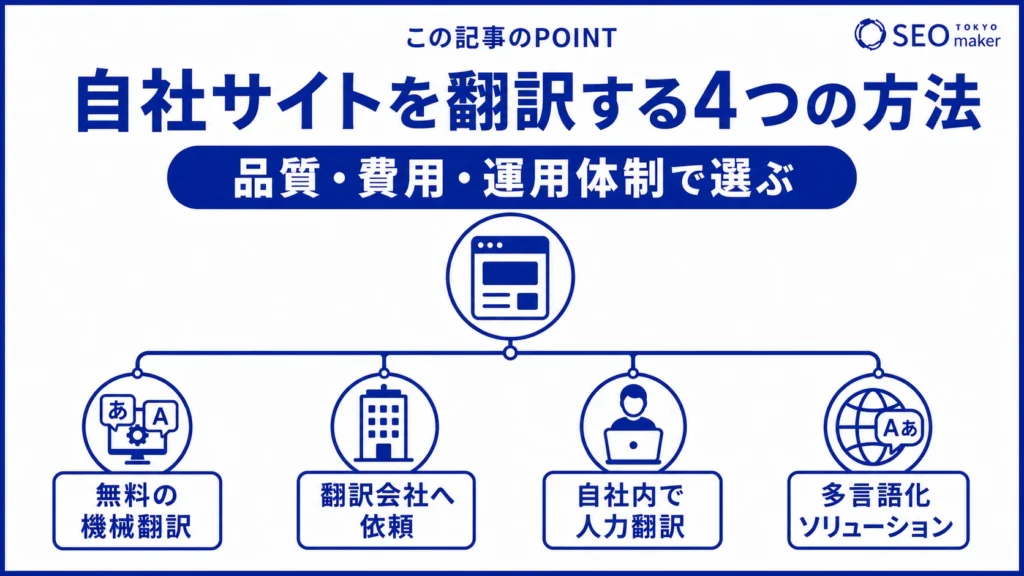 自社サイトを翻訳する方法をまとめた図