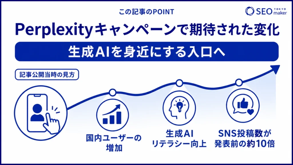 キャンペーンによって、生成AIを身近に感じるユーザーが増加した旨を伝える図