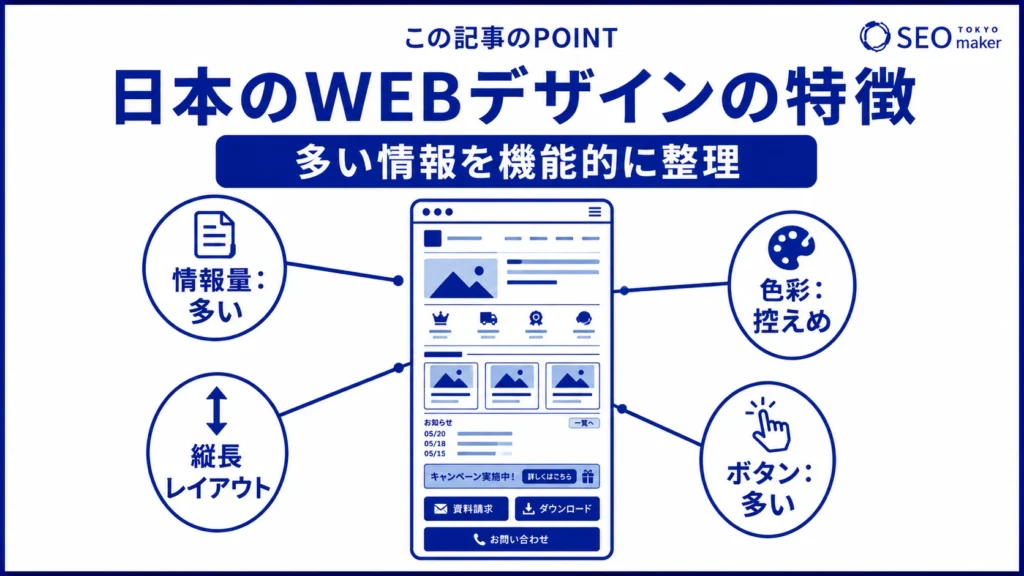 日本のWEBデザインは、大量の情報を機能的に整理している点が特徴である旨を伝える図