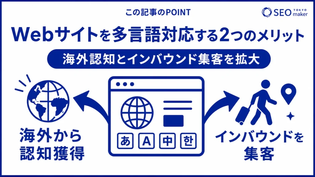 WEBサイトを多言語対応すると、海外認知とインバウンド集客を拡大できるメリットがある旨を伝える図