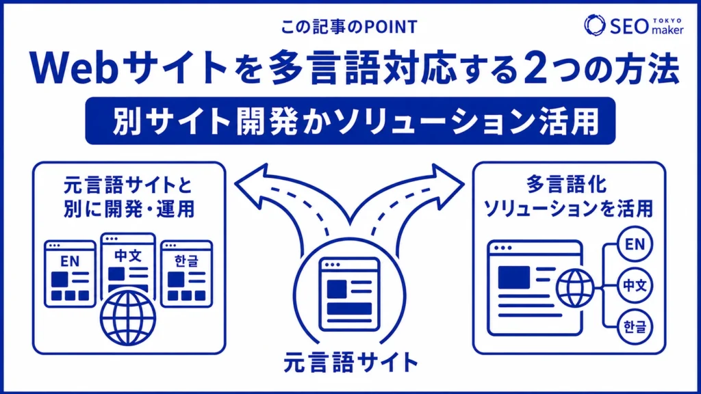 WEBサイトを多言語対応する方法は、別サイトを設置するか、多言語化ソリューションを活用するかの2つにわけられる旨を伝える図