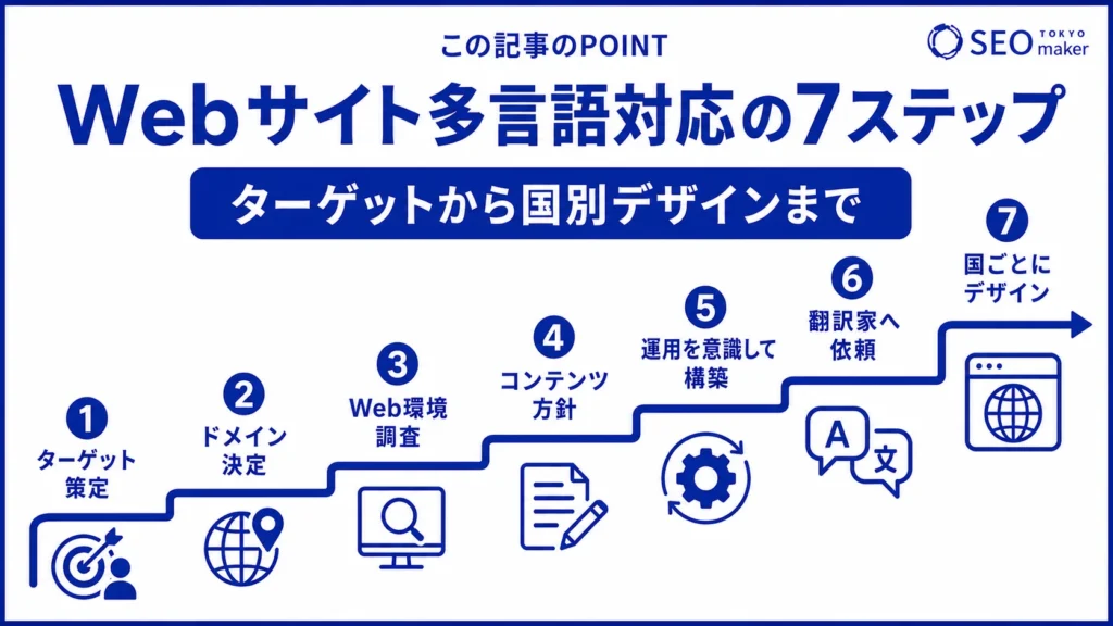 WEBサイトを多言語対応する流れをまとめた図