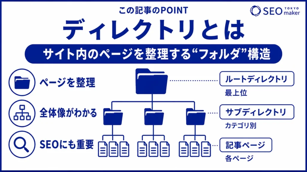 ディレクトリとは、ファイルを管理するフォルダのことである旨を伝える図