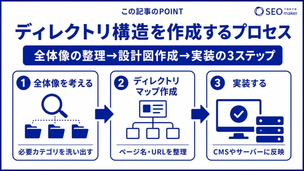 ディレクトリ構造を作成する手順をリスト化した図