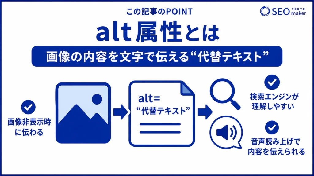alt属性とは、画像の内容をテキスト文字に代替させるための属性である旨を伝える図