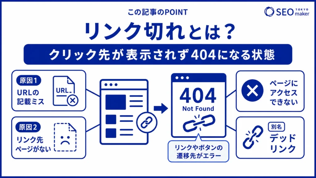 リンク切れとは、リンク先のページが表示されず、404になる状態であることを伝える図