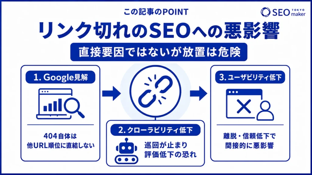 リンク切れのSEOへの悪影響をまとめた図